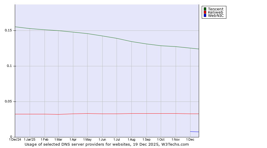 Historical trends in the usage of Tencent vs. Keliweb vs. WebNIC