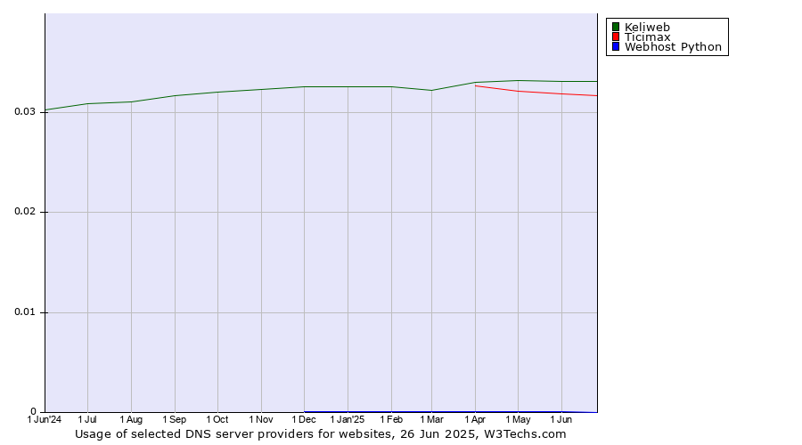 Historical trends in the usage of Keliweb vs. Ticimax vs. Webhost Python