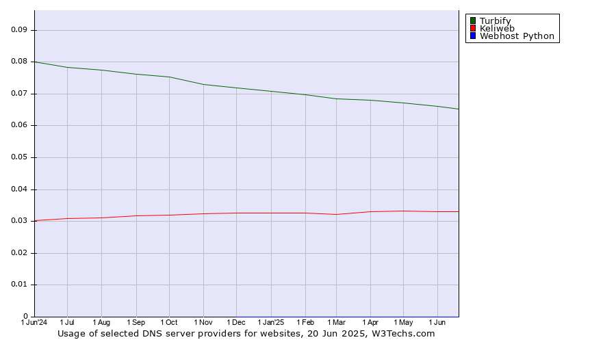 Historical trends in the usage of Turbify vs. Keliweb vs. Webhost Python