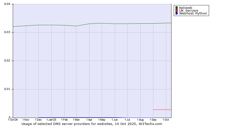Historical trends in the usage of Keliweb vs. UK Servers vs. Webhost Python