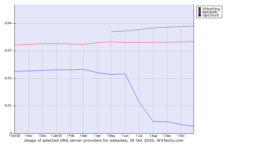 Historical trends in the usage of VHosting vs. Keliweb vs. UpCloud