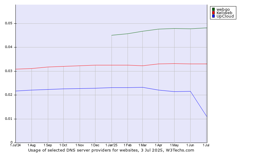 Historical trends in the usage of webgo vs. Keliweb vs. UpCloud