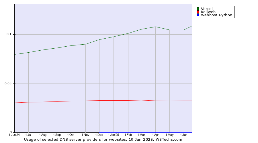 Historical trends in the usage of Vercel vs. Keliweb vs. Webhost Python