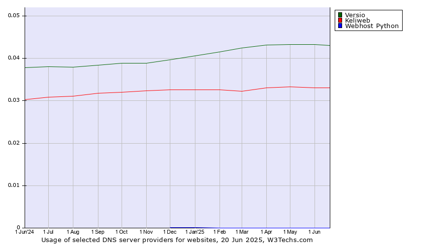 Historical trends in the usage of Versio vs. Keliweb vs. Webhost Python