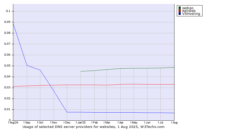 Historical trends in the usage of webgo vs. Keliweb vs. VSHosting