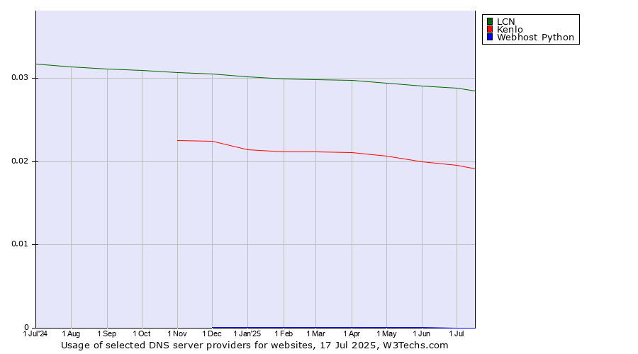 Historical trends in the usage of LCN vs. Kenlo vs. Webhost Python