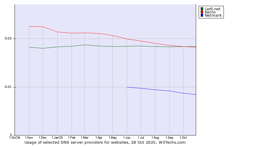 Historical trends in the usage of Ledl.net vs. Kenlo vs. Netmark