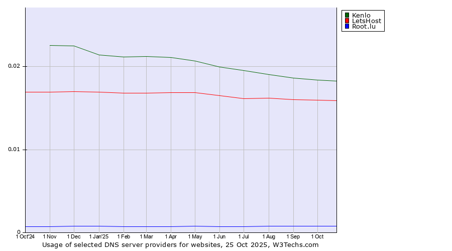 Historical trends in the usage of Kenlo vs. LetsHost vs. Root.lu