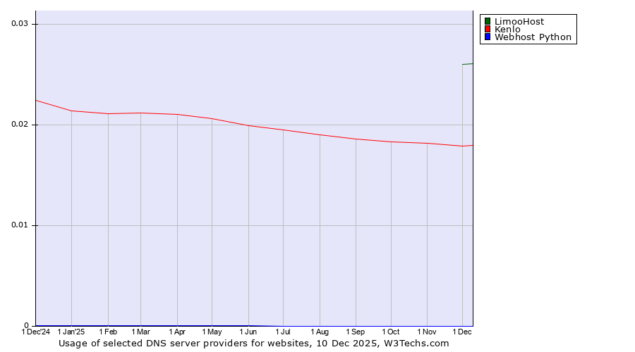 Historical trends in the usage of LimooHost vs. Kenlo vs. Webhost Python