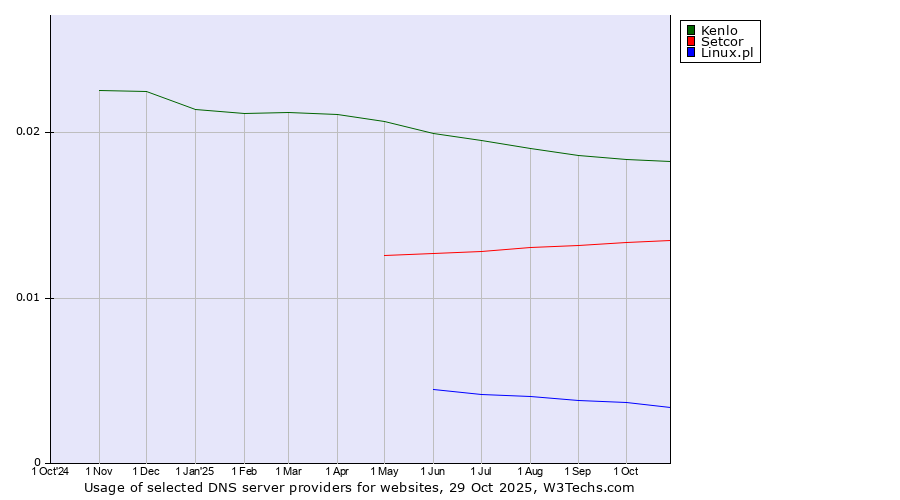 Historical trends in the usage of Kenlo vs. Setcor vs. Linux.pl