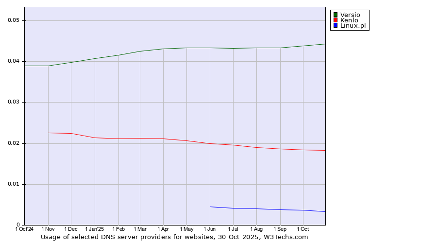 Historical trends in the usage of Versio vs. Kenlo vs. Linux.pl