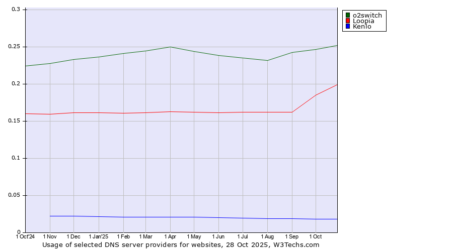 Historical trends in the usage of o2switch vs. Loopia vs. Kenlo