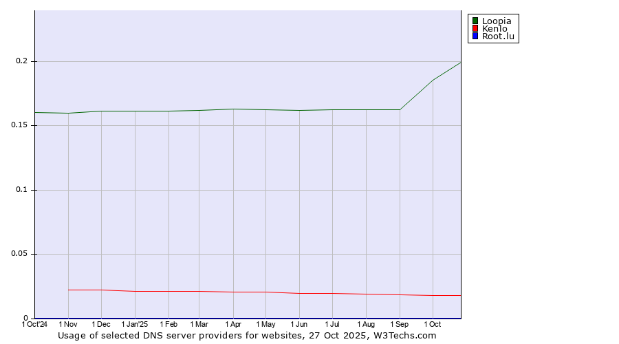 Historical trends in the usage of Loopia vs. Kenlo vs. Root.lu