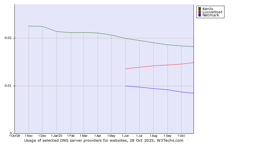 Historical trends in the usage of Kenlo vs. LucusHost vs. Netmark
