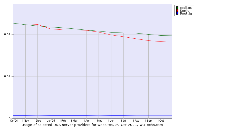 Historical trends in the usage of Mail.Ru vs. Kenlo vs. Root.lu