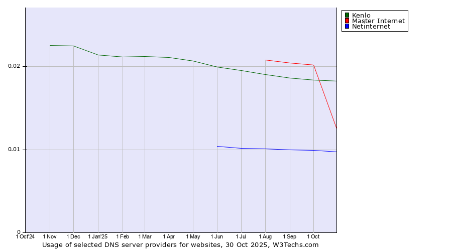 Historical trends in the usage of Kenlo vs. Master Internet vs. Netinternet