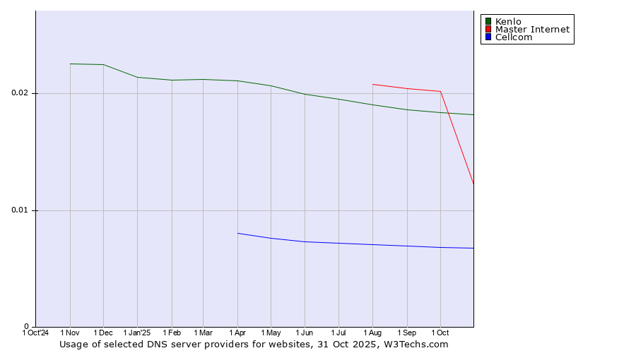 Historical trends in the usage of Kenlo vs. Master Internet vs. Cellcom