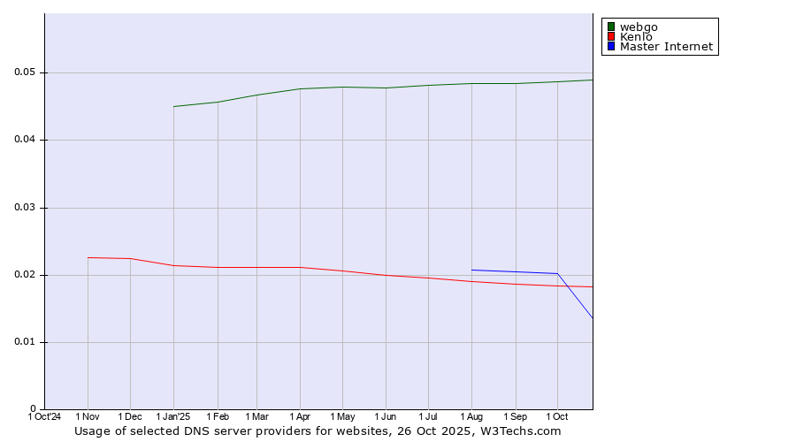 Historical trends in the usage of webgo vs. Kenlo vs. Master Internet