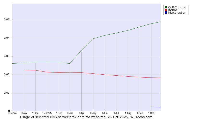 Historical trends in the usage of QUIC.cloud vs. Kenlo vs. Maxcluster