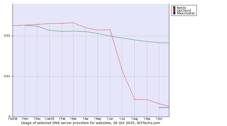 Historical trends in the usage of Kenlo vs. UpCloud vs. Maxcluster