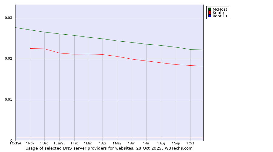 Historical trends in the usage of McHost vs. Kenlo vs. Root.lu