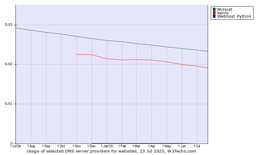 Historical trends in the usage of McHost vs. Kenlo vs. Webhost Python