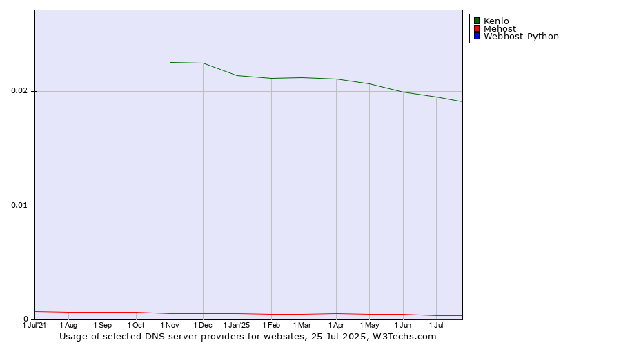 Historical trends in the usage of Kenlo vs. Mehost vs. Webhost Python