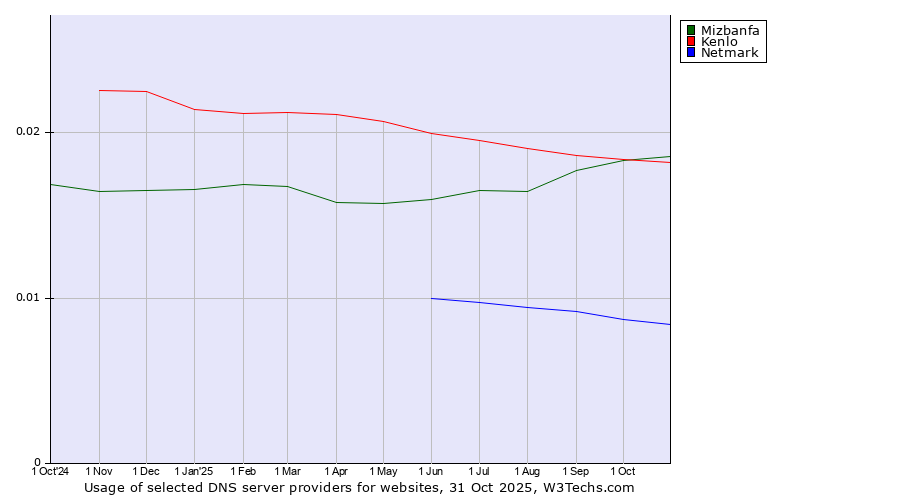 Historical trends in the usage of Mizbanfa vs. Kenlo vs. Netmark