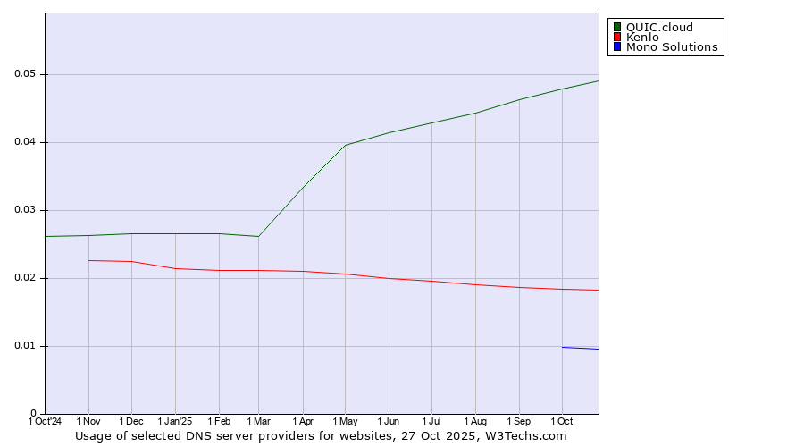 Historical trends in the usage of QUIC.cloud vs. Kenlo vs. Mono Solutions