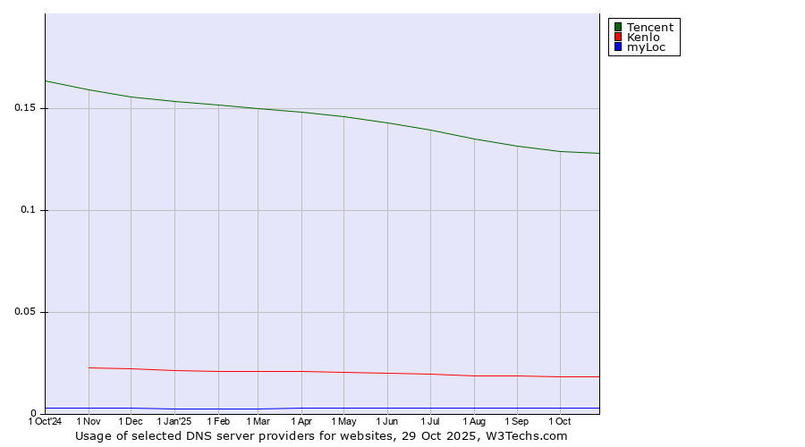 Historical trends in the usage of Tencent vs. Kenlo vs. myLoc