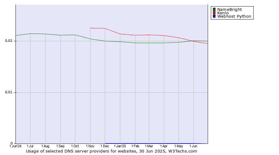 Historical trends in the usage of NameBright vs. Kenlo vs. Webhost Python