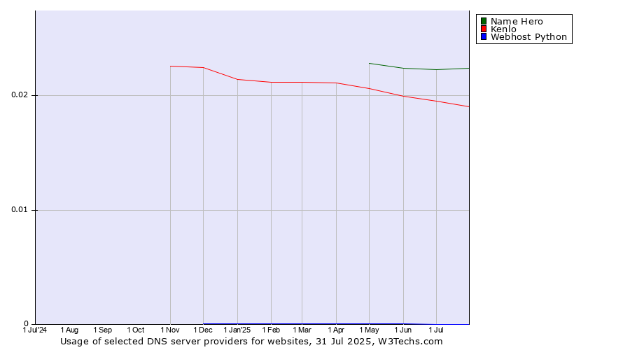 Historical trends in the usage of Name Hero vs. Kenlo vs. Webhost Python