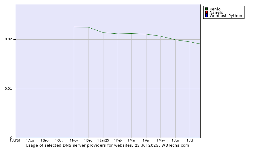 Historical trends in the usage of Kenlo vs. Nanelo vs. Webhost Python