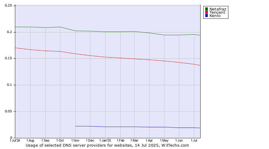 Historical trends in the usage of Netafraz vs. Tencent vs. Kenlo