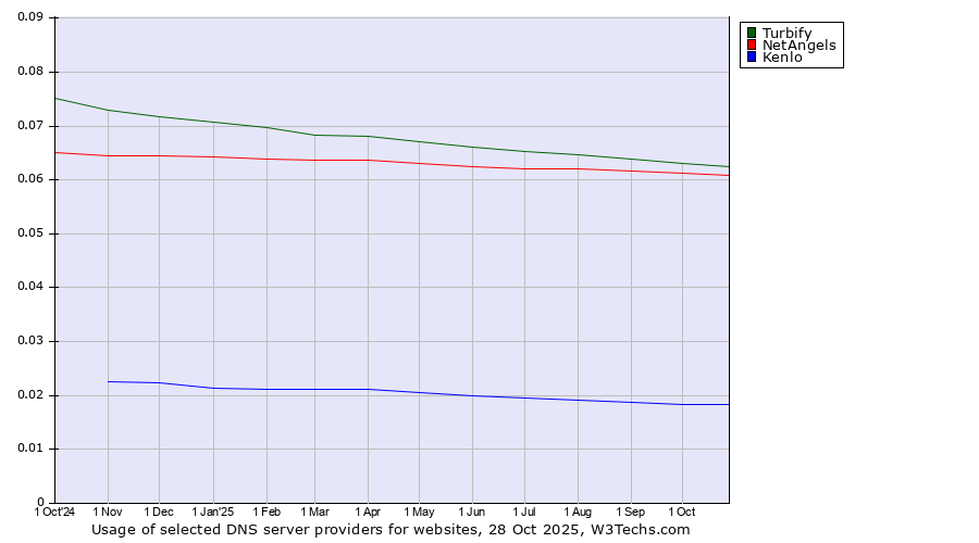 Historical trends in the usage of Turbify vs. NetAngels vs. Kenlo