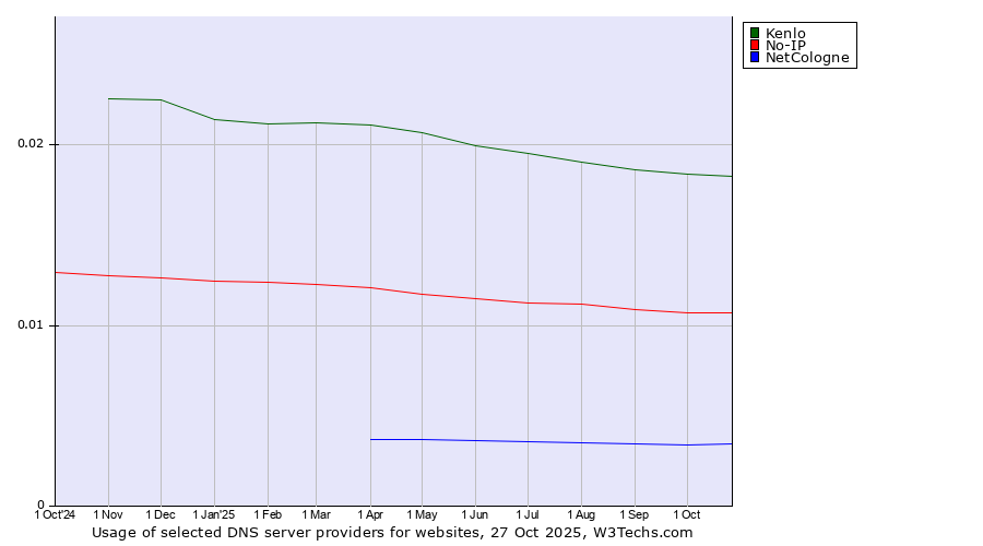Historical trends in the usage of Kenlo vs. No-IP vs. NetCologne