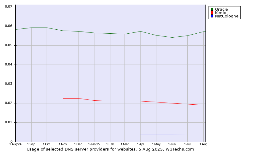 Historical trends in the usage of Oracle vs. Kenlo vs. NetCologne