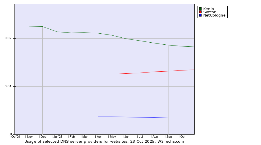 Historical trends in the usage of Kenlo vs. Setcor vs. NetCologne