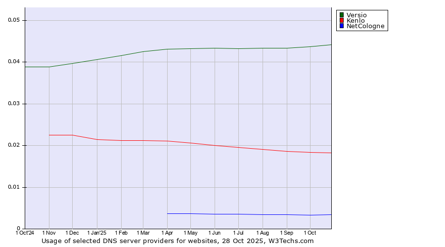 Historical trends in the usage of Versio vs. Kenlo vs. NetCologne