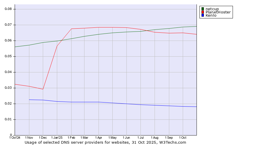 Historical trends in the usage of netcup vs. PlanetHoster vs. Kenlo