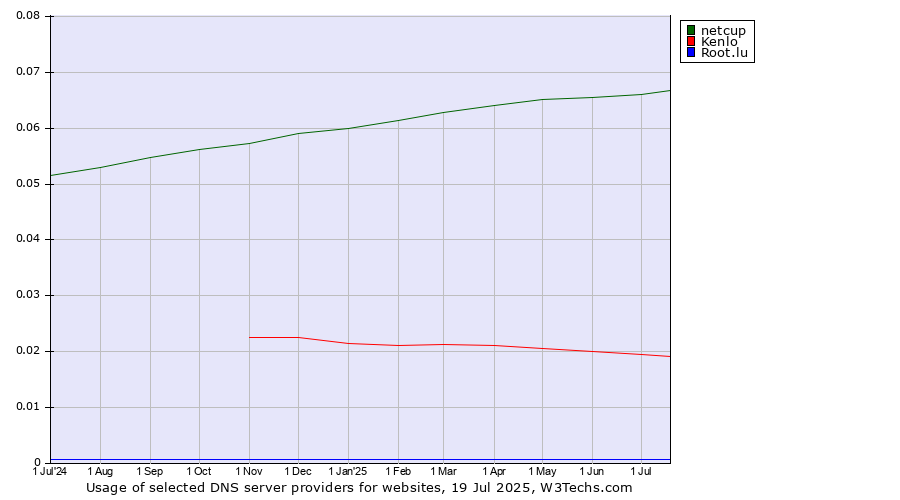 Historical trends in the usage of netcup vs. Kenlo vs. Root.lu