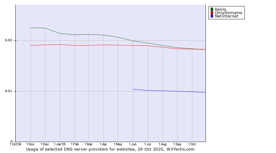 Historical trends in the usage of Kenlo vs. OnlyDomains vs. Netinternet