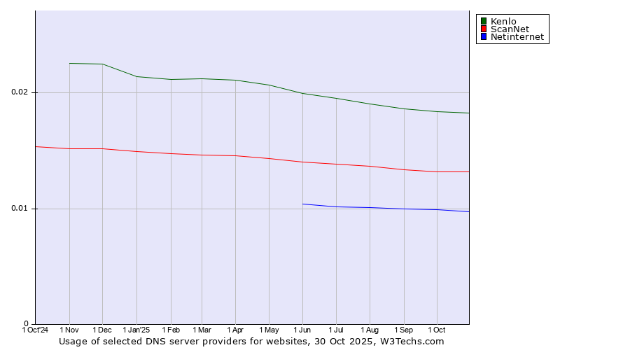 Historical trends in the usage of Kenlo vs. ScanNet vs. Netinternet