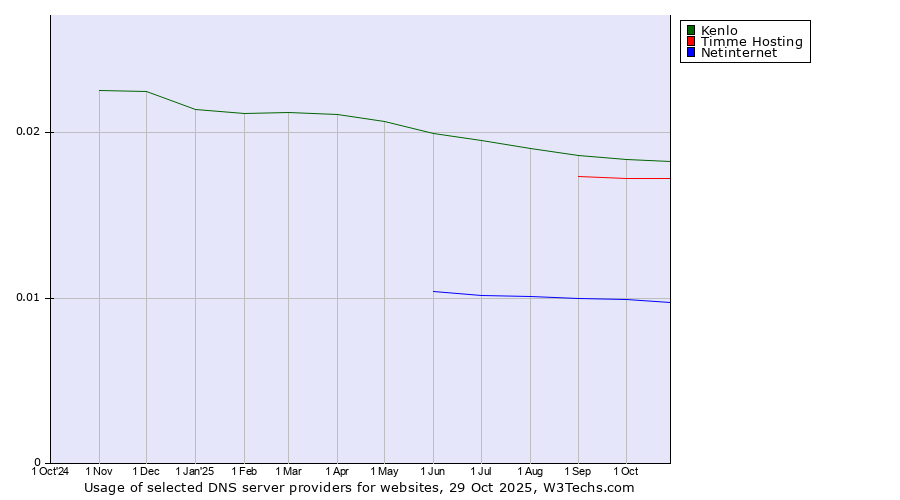 Historical trends in the usage of Kenlo vs. Timme Hosting vs. Netinternet