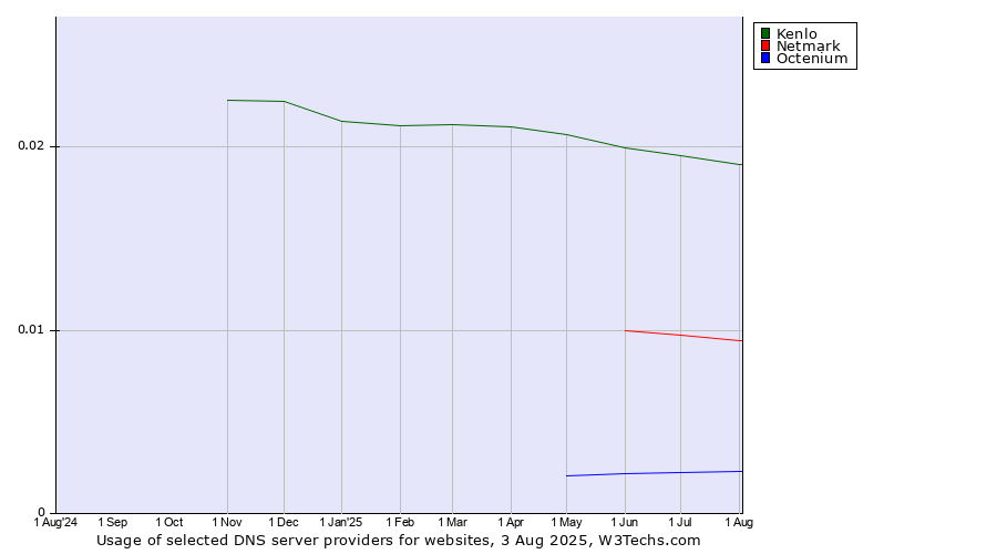 Historical trends in the usage of Kenlo vs. Netmark vs. Octenium
