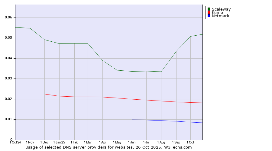 Historical trends in the usage of Scaleway vs. Kenlo vs. Netmark