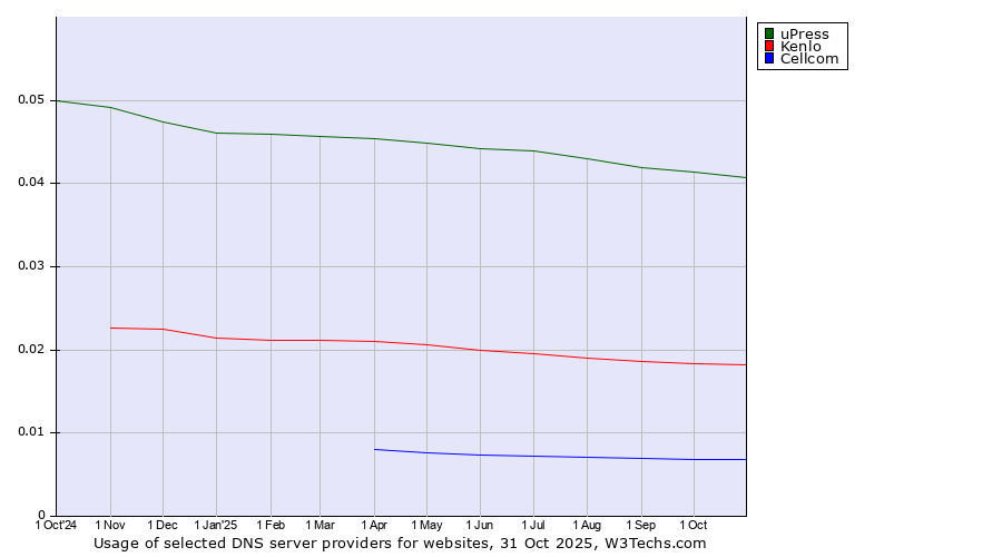Historical trends in the usage of uPress vs. Kenlo vs. Cellcom