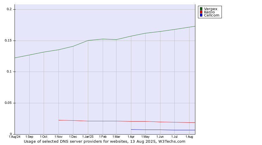 Historical trends in the usage of Verpex vs. Kenlo vs. Cellcom
