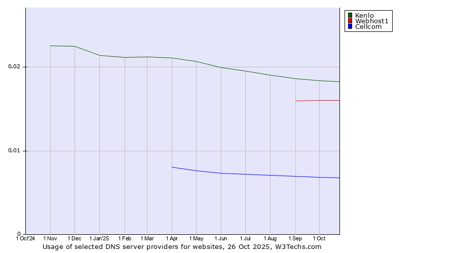 Historical trends in the usage of Kenlo vs. Webhost1 vs. Cellcom