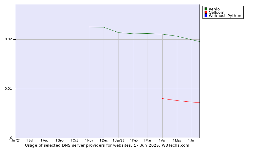Historical trends in the usage of Kenlo vs. Cellcom vs. Webhost Python